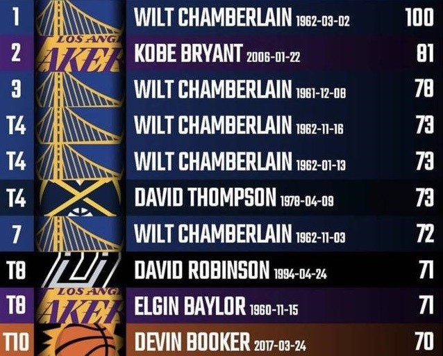 十年NBA得分榜，从科比到东契奇，那些刷分狂魔的日子
